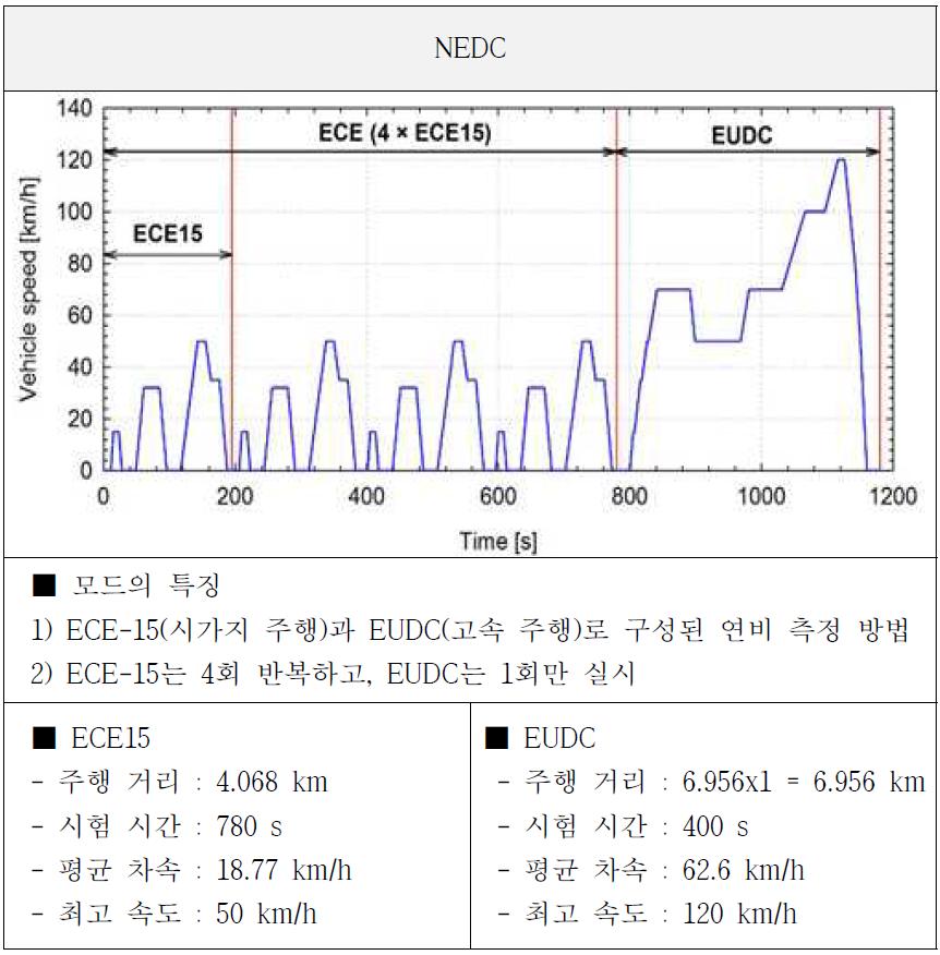 NEDC 주행 모드 속도 Profile 및 특징