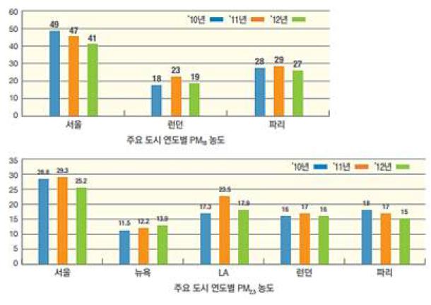 주요도시별 PM10, PM2.5 농도 현황