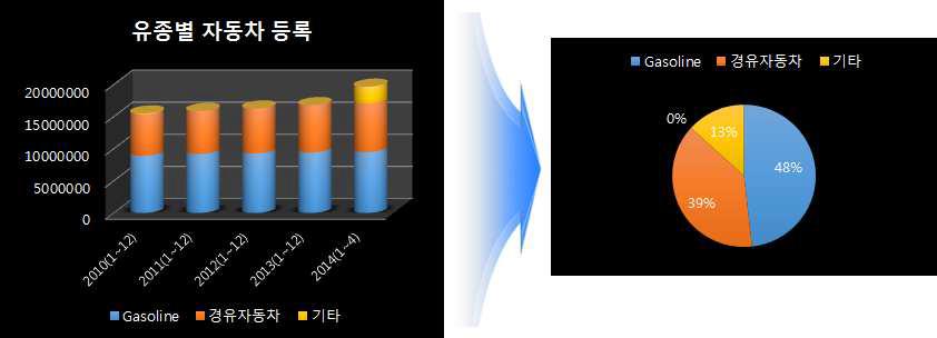 국내 유종별 자동차 등록현황 및 비중