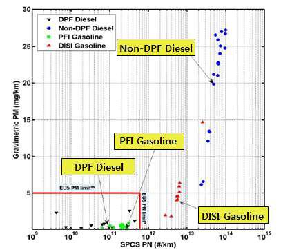 GDI 자동차에서의 PM 및 PN 배출량