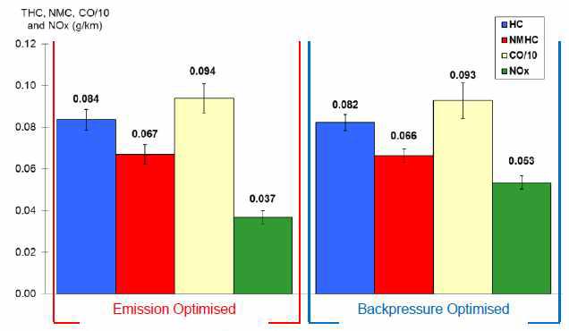 Emission optimized 과 Back-pressure optimized 방식 GPF에서의 가스상배출물 비교