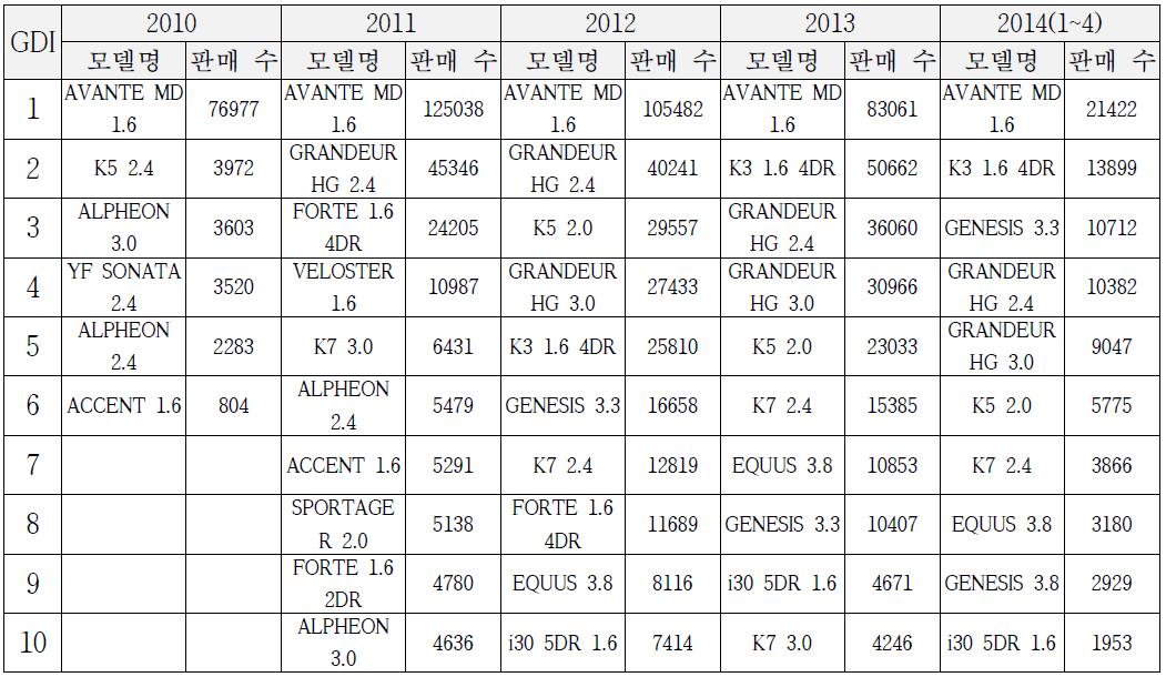 국내 GDI 자동차 연도별 판매순위