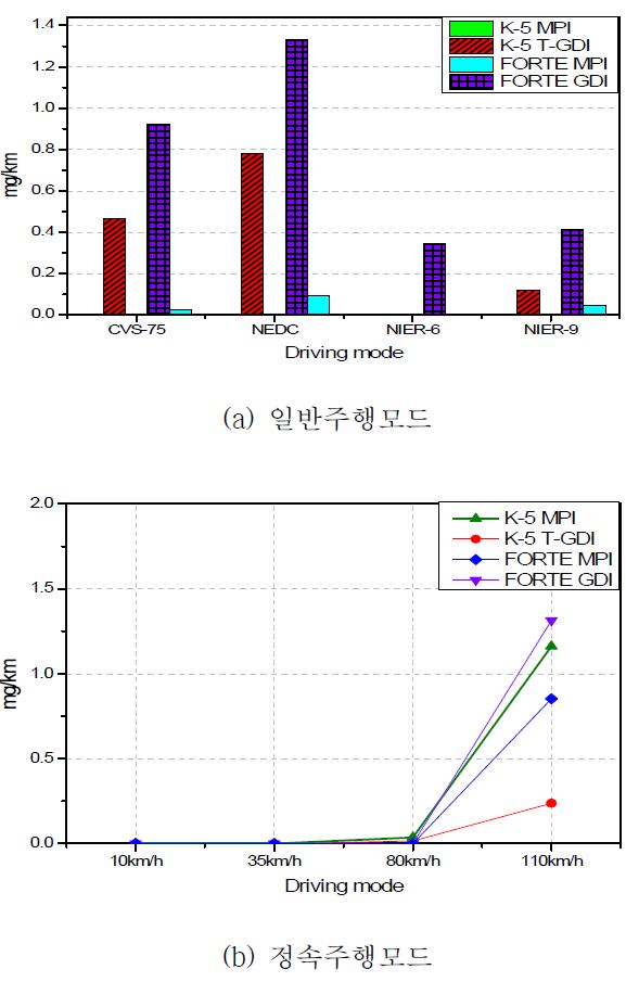 일반주행모드(a)와 정속주행모드(b)에서의 규제 미세입자의 PM 결과 비교