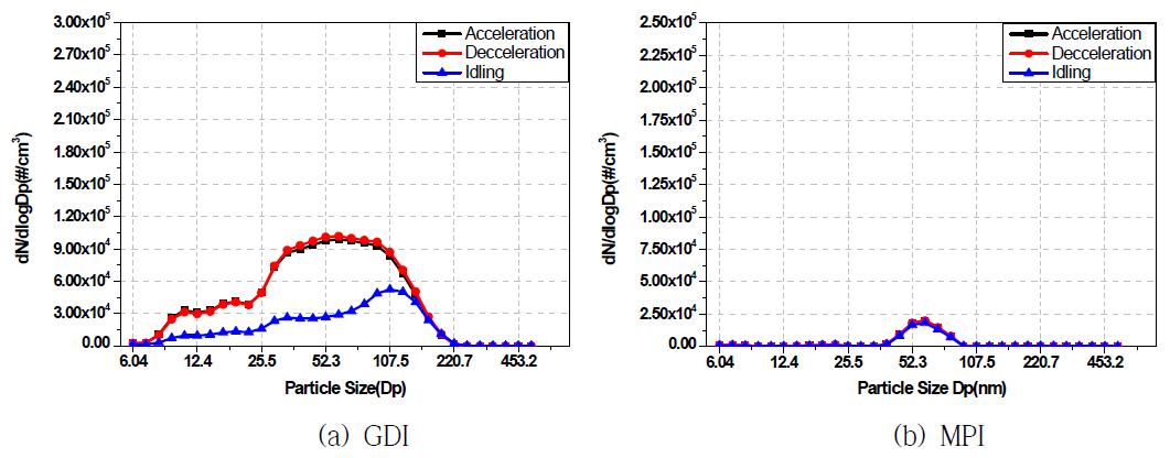 NIER 9 모드에서의 운전상태 별 직경에 대한 극미세입자 분포