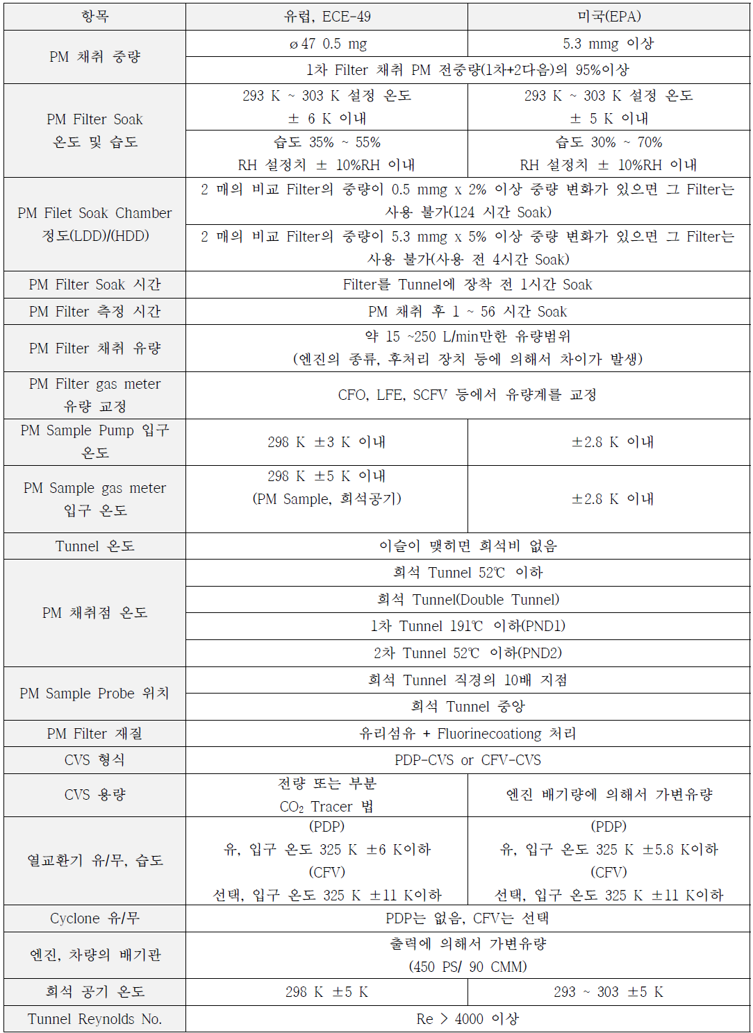 유럽·미국의 PM 측정에 대한 규격 비교 (중량차 기준)