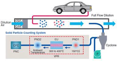 ECE regulation 49, 83