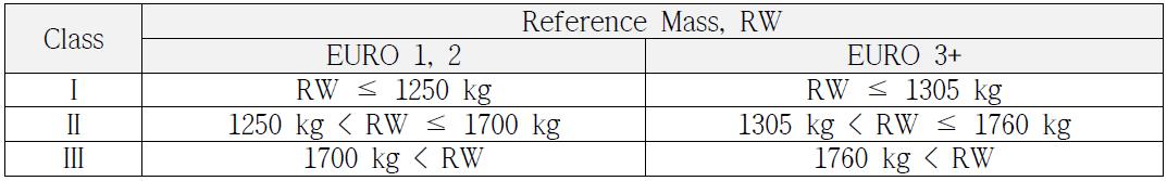 Category N1의 중량별 Class