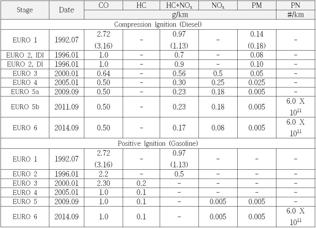 Category M1의 승객용 차량 EU emission standards