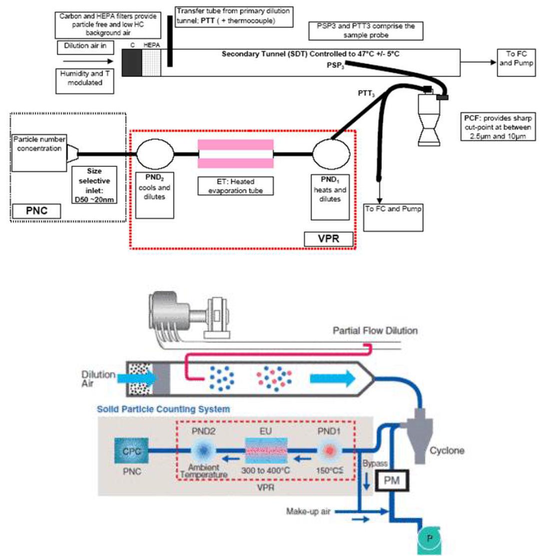 ECE regulation 49, 83