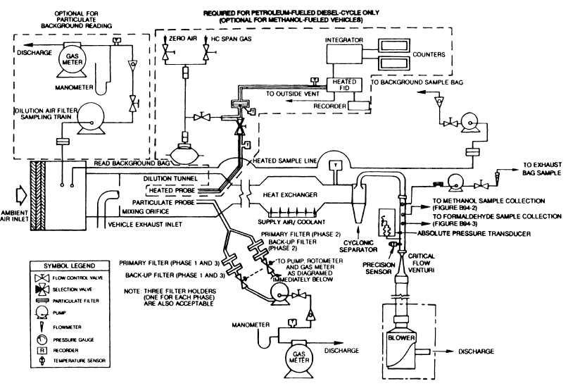 Exhaust gas sampling system (CFV-CVS)