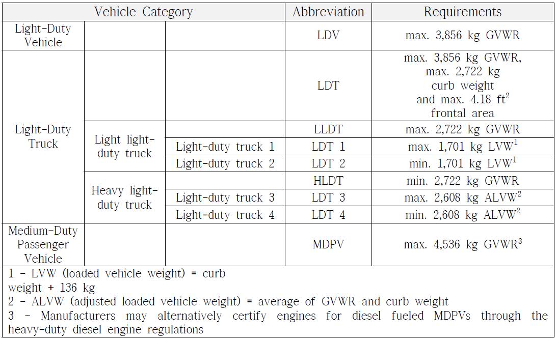 소형차의 EPA Tier 2 SFTP standards을 위한 vehicle categories