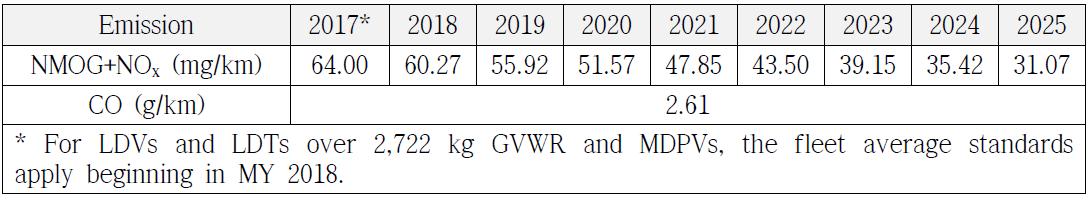 Tier 3의 Fleet average NMOG + NOx SFTE 규제