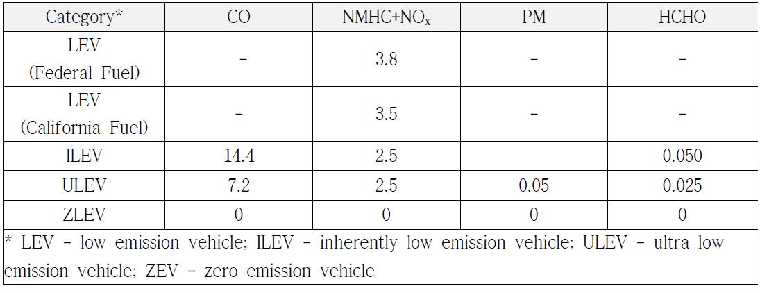 대형 SI 엔진과 DI 엔진의 Clean fuel fleet program