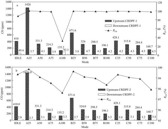 CO emissions and impact of CRDPF-1 (a) and CRDPF-2 (b) on their reduction