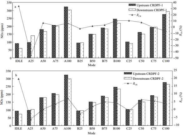 NOx emissions and the impact of CRDPF-1 (a) and CRDPF-2 (b) on their reduction