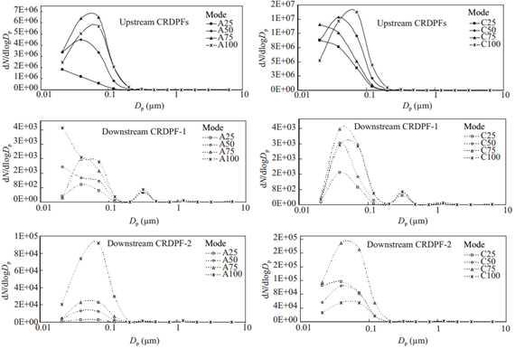 Number-size distribution of the particles upstream and downstream of the CRDPFs