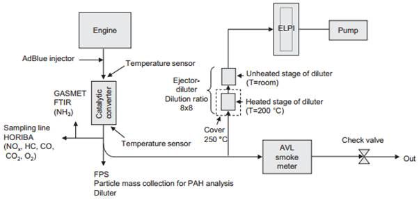 A schematic drawing of the sampling setup