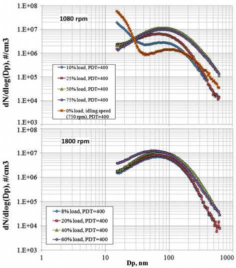 Concentration of nitrogen oxides (A), carbon monoxide (B), carbon dioxide (C),