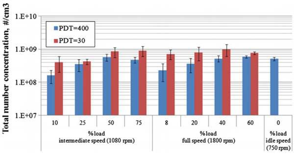 Total number concentration as calculated from SMPS number size distribution