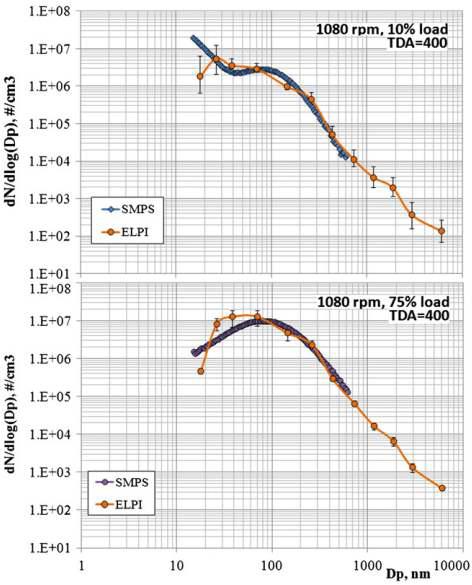 Comparison of particle number size distributions measured by SMPS and ELPI for low and high loads at 1080 rpm speed