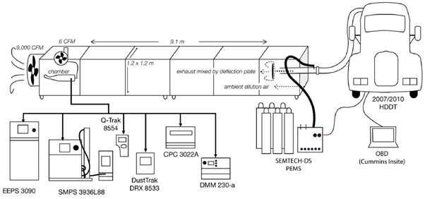 Setup of the parked HDDT (Heavy-duty diesel trucks)