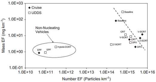 Number (DMS) and mass emission factors