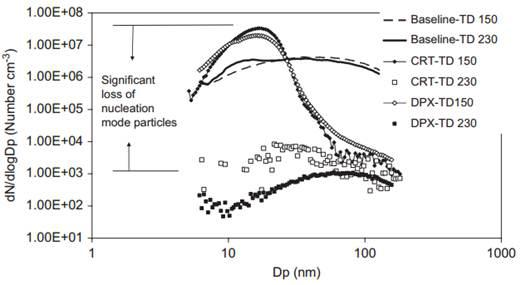 Size distribution of thermodenuded aerosols for cruise mode