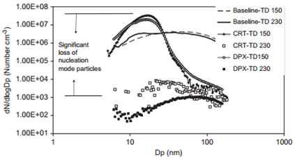 Size distribution of thermodenuded aerosols for cruise mode