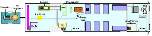 Schematics of instrument layout during on-board emissions sampling