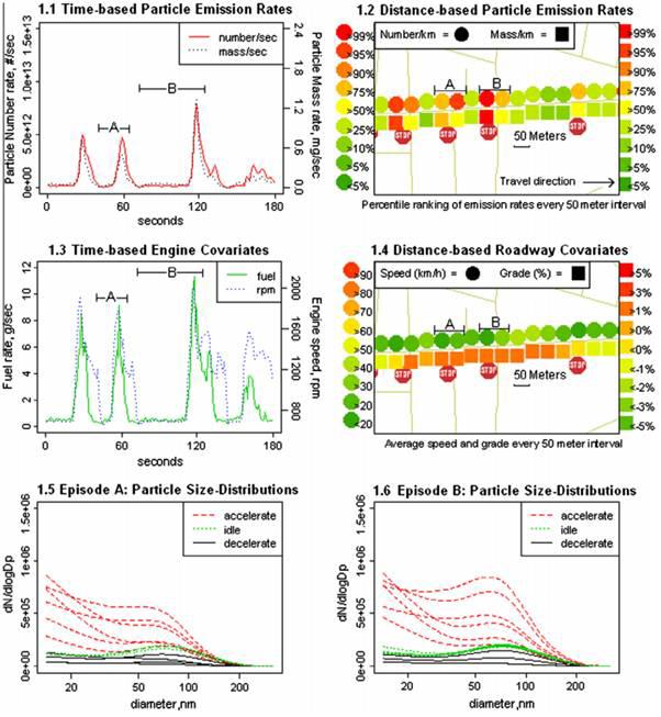 Particle number and mass emission rates for a three-minute segment of the urban arterial