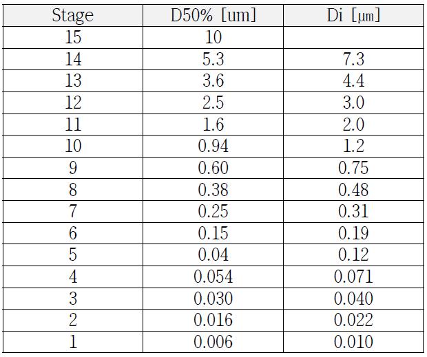 Impactor cut-points