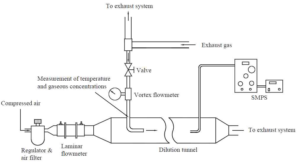 A mini-dilution tunnel and sampling (MDTS) measurement system