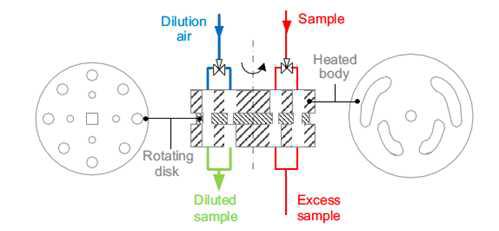 Rotating disk diluter의 구조 및 원리