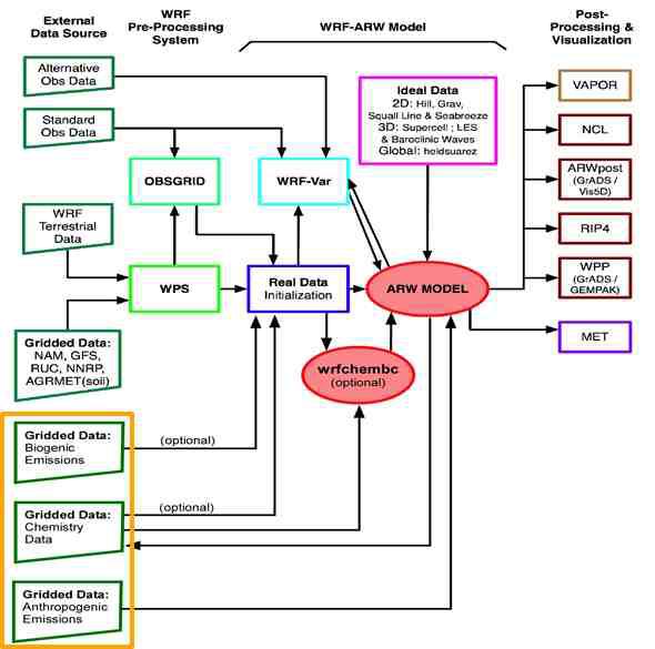 WRF-Chem 모델링 체계