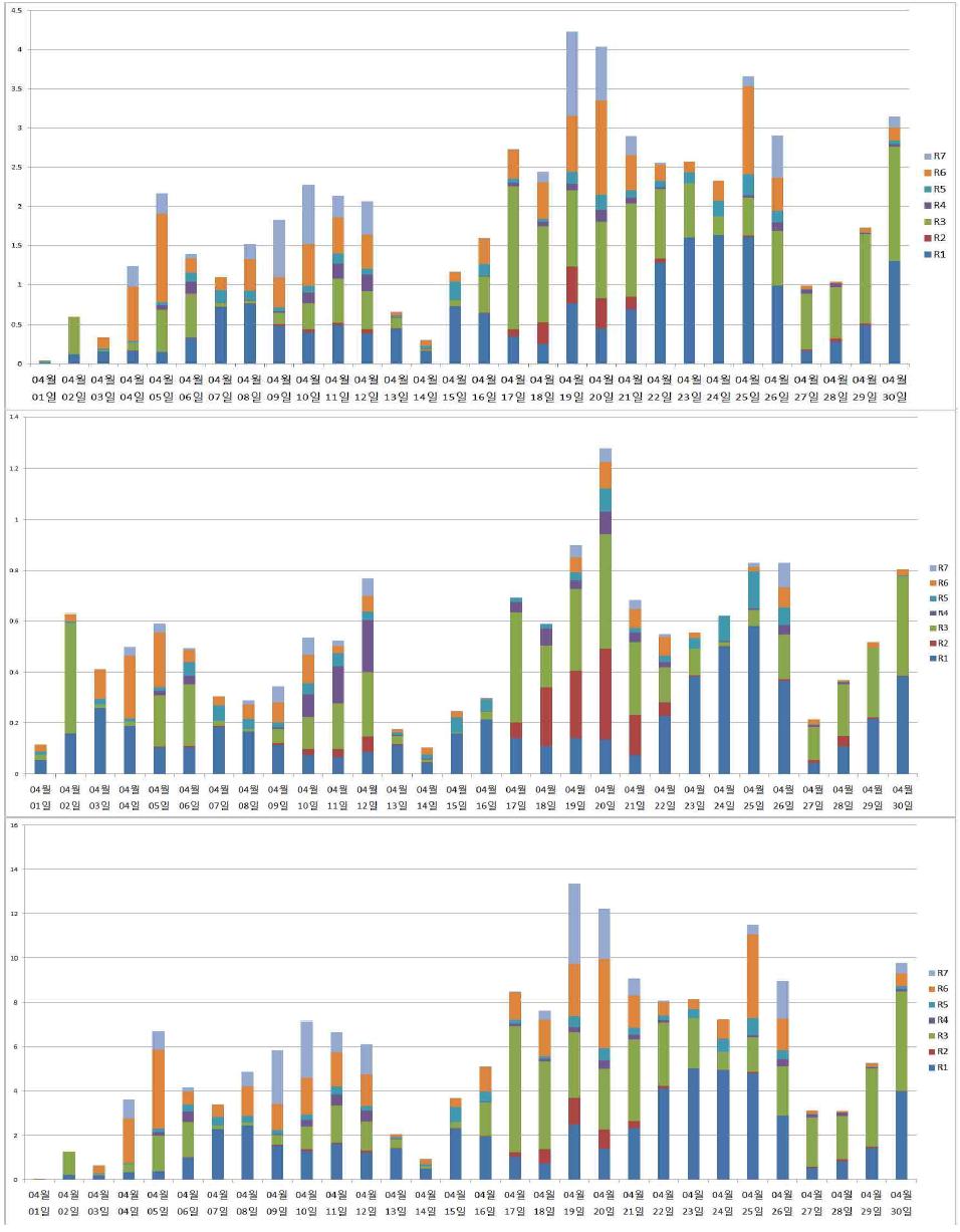 일 평균 한반도 SO4, NO3, NH4의 지역별 기여도 (2010년 4월)