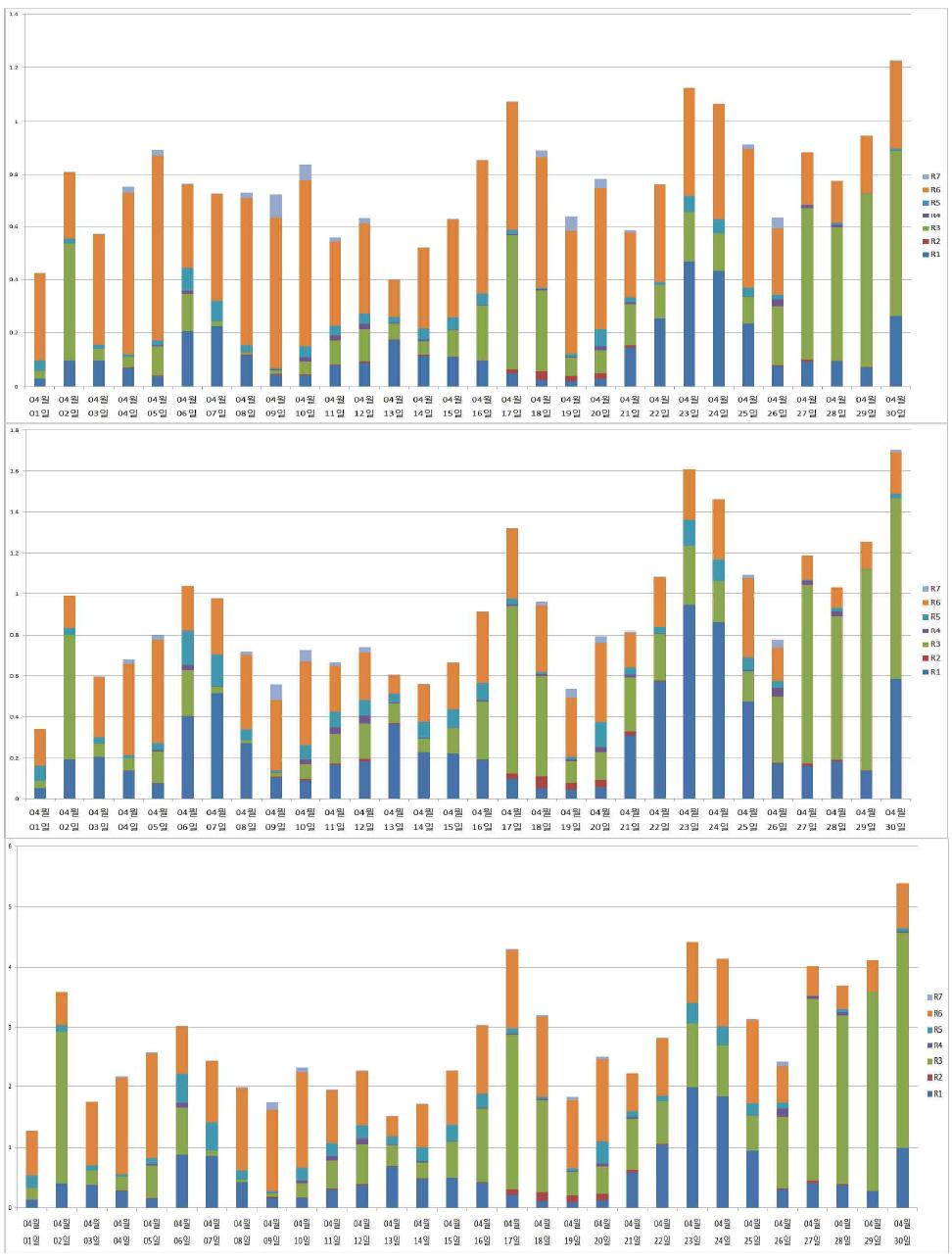 일 평균 한반도 EC, OC, 기타 물질의 지역별 기여도（2010년 4월)