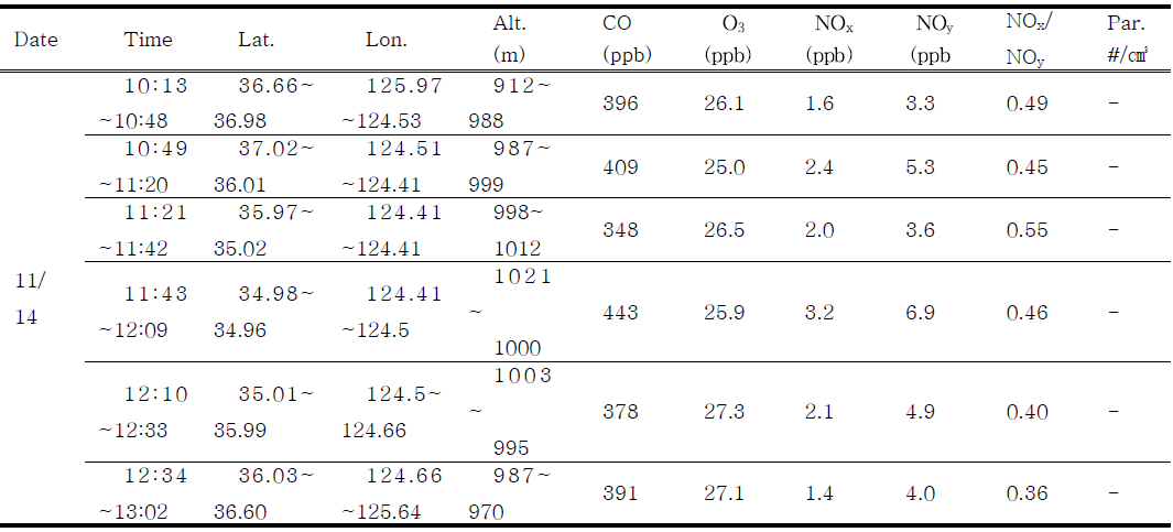 Summary of aircraft measurement data in 14 November 2014