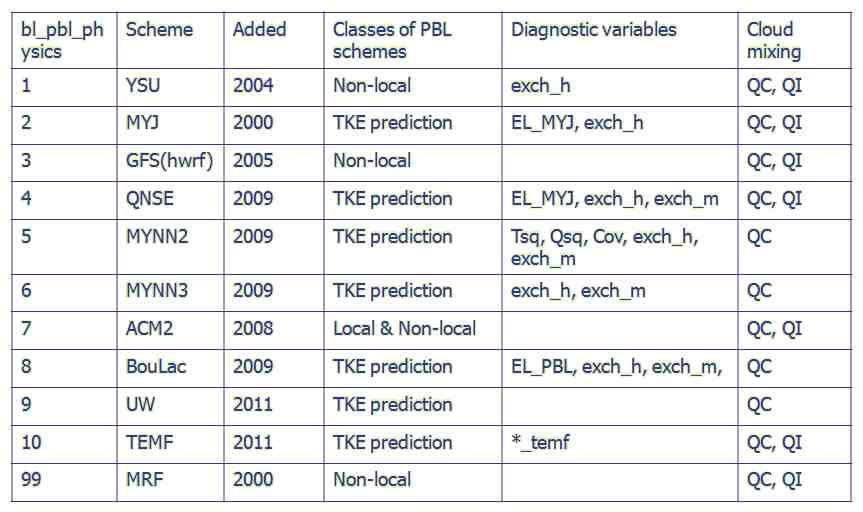 Summary of PBL physics options for WRF