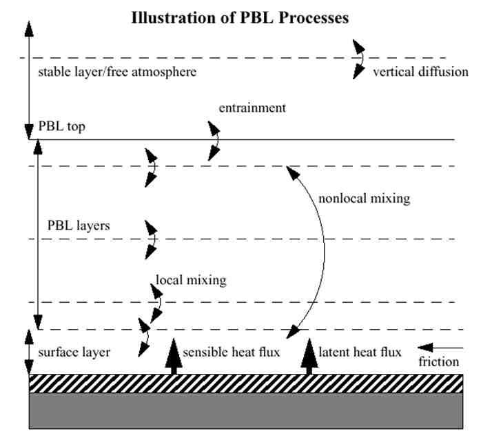 Illustration of PBL Processes