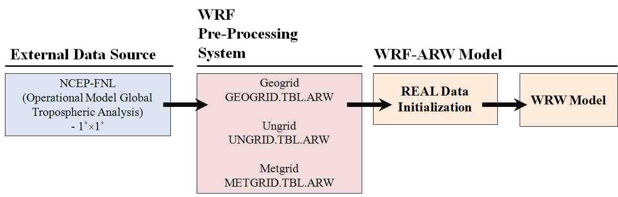 FNL 자료를 이용한 WRF 모델링