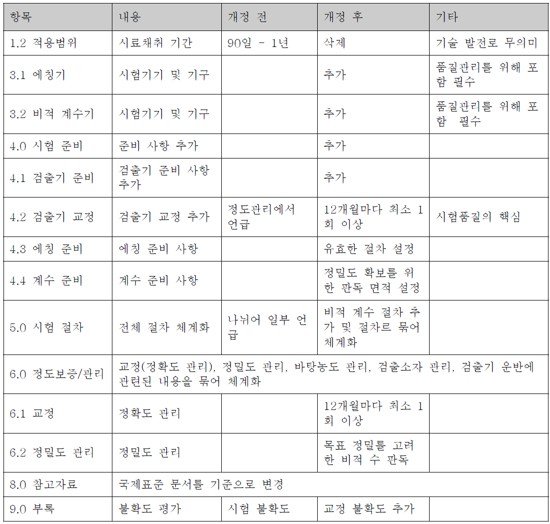 실내 라돈 시험방법 중 알파비적검출법 개정안의 주요 개정 내용