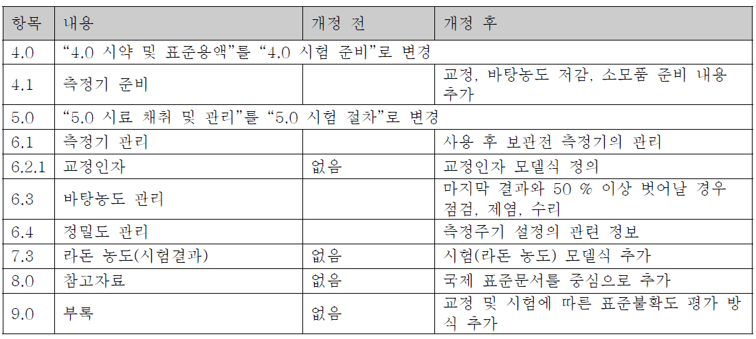 실내 라돈 시험방법 중 알파비적검출법 개정안의 주요 개정 내용