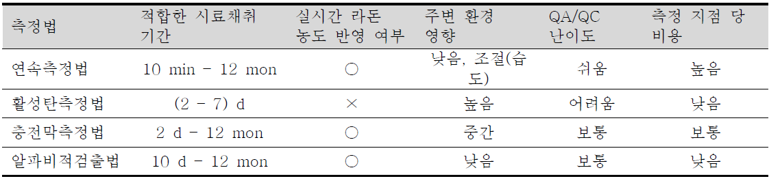 신축주택 실내 라돈 농도 측정법의 특성 비교