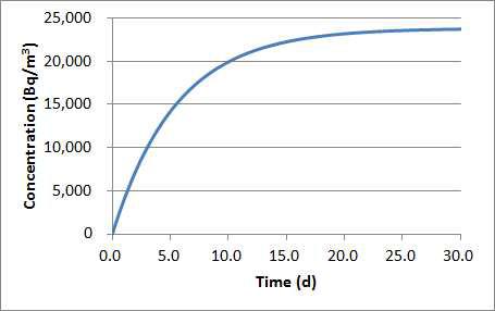 3.78 Bq/h/kg의 방출률을 갖는 시료를 21 L 기밀 챔버에 넣고 밀봉했을 때의 시간에 따른 챔버 내 라돈 농도 변화