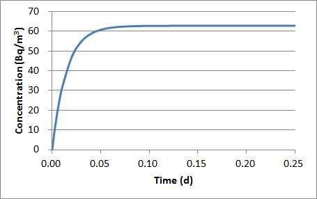 3.78 Bq/h/kg의 방출률을 갖는 시료를 21 L 기밀 챔버에 넣고 1 L/min으로 환기시켰을 때의 시간에 따른 챔버 내 라돈 농도 변화