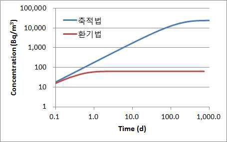 3.78 Bq/h/kg의 방출률을 갖는 시료를 21 L 기밀 챔버에 넣었을 때 축적법과 환기법의 시간에 따른 챔버 내 라돈 농도 변화