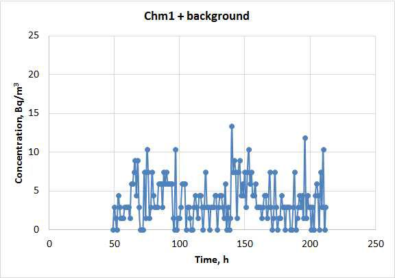 시험장치 Chm1과 측정기 S/N 3489의 조합으로 측정된 시험장치의 배경 라돈농도