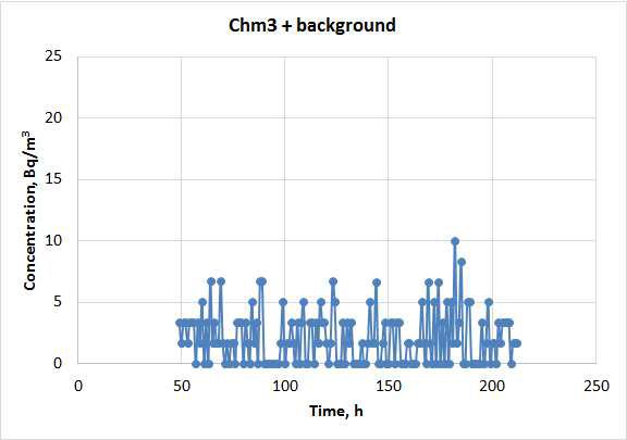 시험장치 Chm3과 측정기 S/N 0441의 조합으로 측정된 시험장치의 배경 라돈농도