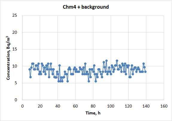 시험장치 Chm4과 측정기 S/N 3500의 조합으로 측정된 시험장치의 배경 라돈농도