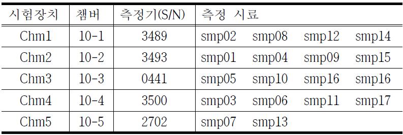 각 시험장치의 구성과 해당 시험장치에서 측정한 시료